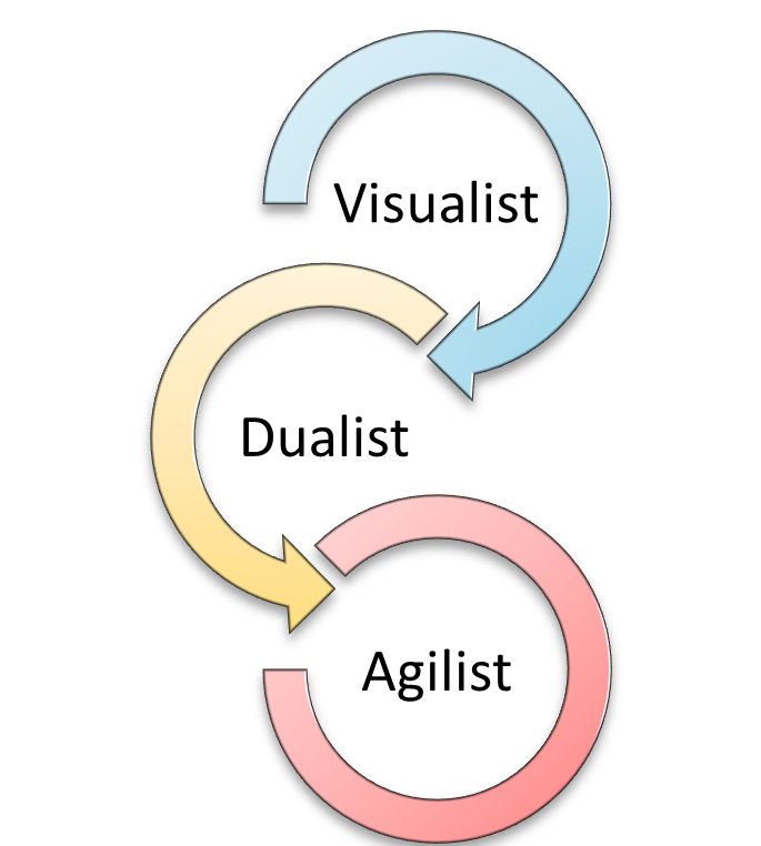 Die Basis, Verbindung und Integration mit dem Applied Strategy AI-Manager Das 3 Systeme Modell Visualist, Dualist, Agilist in Verbindung und Integration mit dem Applied Strategy AI Manager
